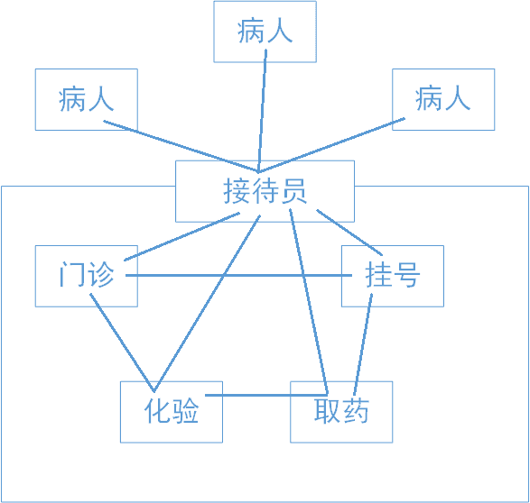 设计模式（七）门面模式（Facade Pattern 外观模式）