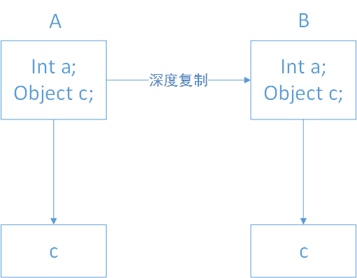 设计模式（六）原型模式